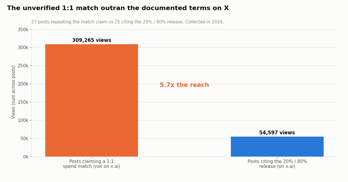 Bar chart: posts claiming a 1:1 spend match drew 309,265 views versus 54,597 views for posts citing the documented 20 percent and 80 percent credit release