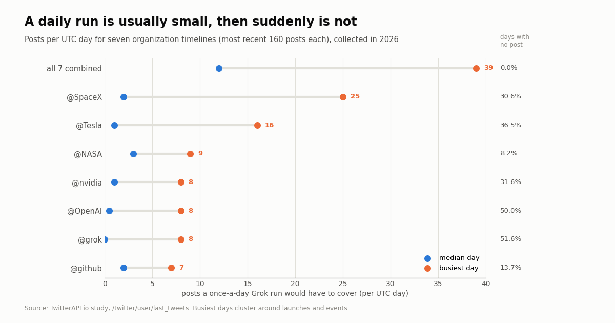 Dot plot of posts per UTC day for seven organization accounts and their combined feed: median day versus busiest day, with share of days with no post