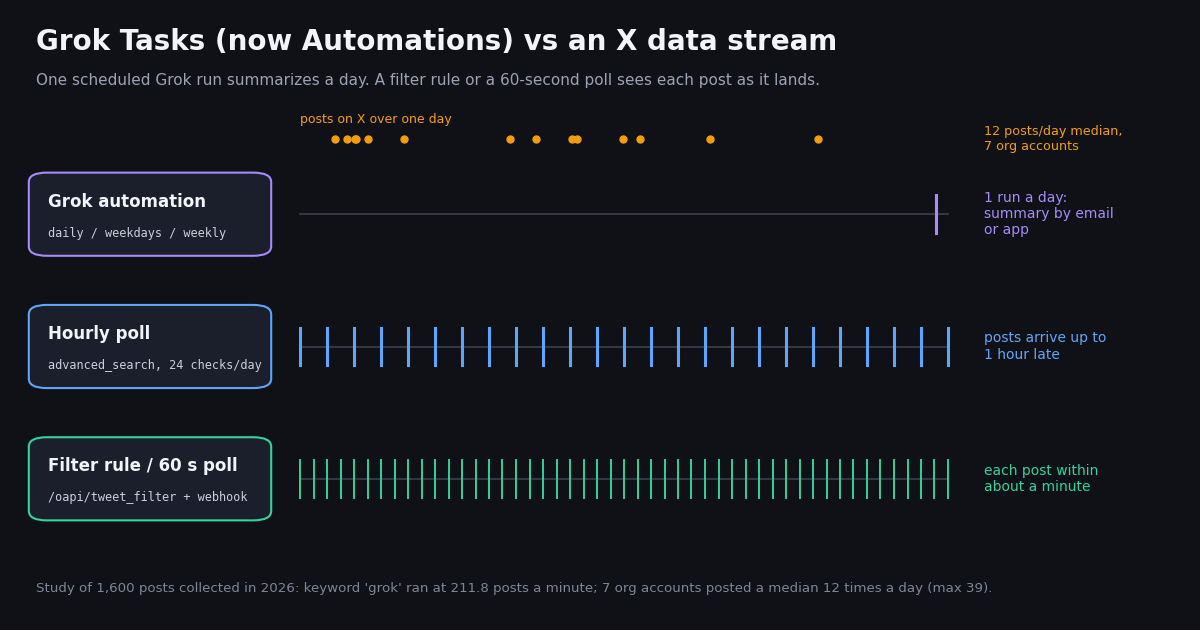 Timeline diagram: one daily Grok automation run versus hourly polling versus a 60-second filter rule, against posts arriving on X over a day