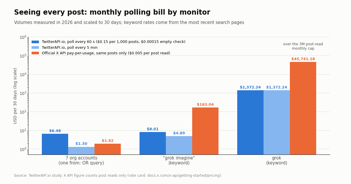 Bar chart on a log scale: monthly cost to see every post for seven org accounts, the keyword grok imagine and the keyword grok, TwitterAPI.io polling every 60 seconds and every 5 minutes versus official X API post reads