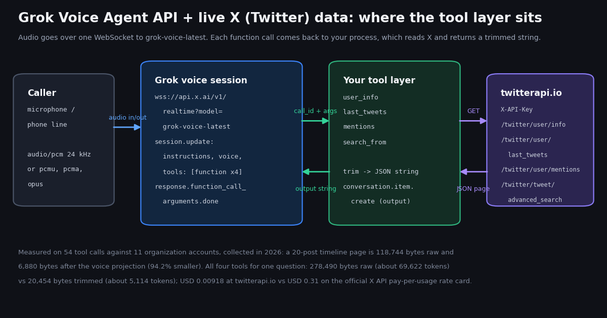 Diagram of a Grok voice agent with an X (Twitter) tool layer. Left: the caller's microphone or phone line, audio/pcm at 24 kHz or pcmu, pcma, opus. Center-left: the Grok voice session at wss://api.x.ai/v1/realtime?model=grok-voice-latest with session.update carrying instructions, voice and four function tools, emitting response.function_call_arguments.done. Center-right: your tool layer with user_info, last_tweets, mentions and search_from, trimming each result to a JSON string returned through conversation.item.create. Right: twitterapi.io endpoints /twitter/user/info, /twitter/user/last_tweets, /twitter/user/mentions and /twitter/tweet/advanced_search, called with an X-API-Key. Footer: measured on 54 tool calls against 11 organization accounts collected in 2026, a 20-post page is 118,744 bytes raw and 6,880 bytes trimmed; all four tools for one question cost $0.00918 at twitterapi.io vs $0.31 on the official X API rate card.
