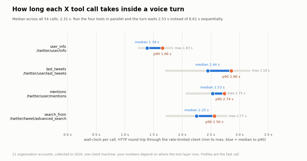 Dumbbell chart of wall-clock per X tool call for four tools, showing min to max range with median and p90 marked. user_info median 1.39 s, p90 1.66 s. last_tweets median 2.44 s, p90 2.86 s. mentions median 2.53 s. search_from median 2.25 s. Subtitle: run the four tools in parallel and the turn waits 2.53 s instead of 8.61 s.