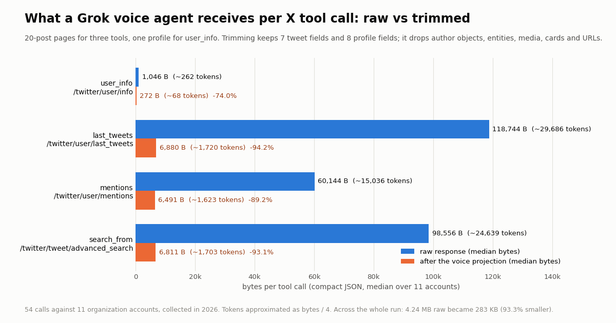 Horizontal bar chart of bytes per X tool call, raw versus trimmed, for four tools. user_info: 1,046 bytes raw to 272 trimmed. last_tweets: 118,744 to 6,880, 94.2% smaller. mentions: 60,144 to 6,491. search_from: 98,556 to 6,811. Approximate token counts are printed next to each bar.