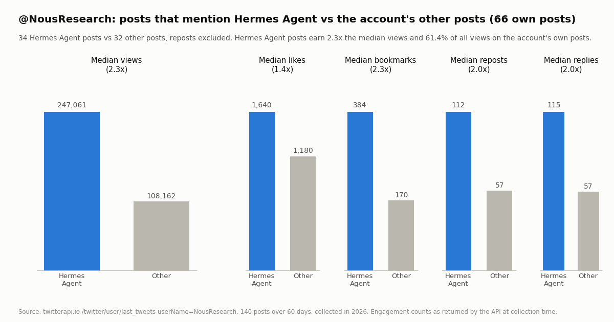 Five small bar charts comparing the median engagement of @NousResearch's own posts that mention Hermes Agent (34 posts, blue) with its other posts (32 posts, grey). Median views 247,061 vs 108,162 (2.3x), median likes 1,640 vs 1,180 (1.4x), median bookmarks 384 vs 170 (2.3x), median reposts 112 vs 57 (2.0x), median replies 115 vs 57 (2.0x). Subtitle: Hermes Agent posts earn 2.3x the median views and 61.4% of all views on the account's own posts. 140 posts over 60 days.