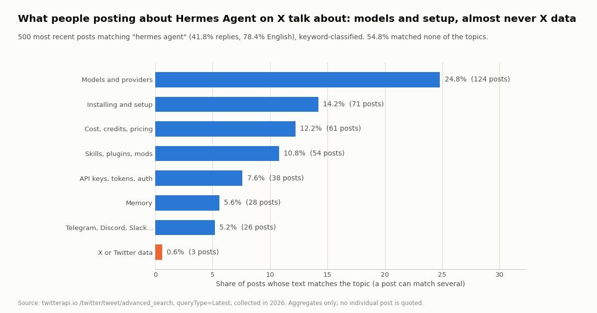 Horizontal bar chart of the share of 500 recent X posts mentioning hermes agent that match each topic by keyword. Models and providers 24.8% (124 posts), installing and setup 14.2% (71), cost, credits and pricing 12.2% (61), skills, plugins and mods 10.8% (54), API keys, tokens and auth 7.6% (38), memory 5.6% (28), Telegram, Discord, Slack 5.2% (26), and X or Twitter data 0.6% (3 posts), highlighted in orange. Subtitle: 41.8% replies, 78.4% English, 54.8% matched none of the topics.
