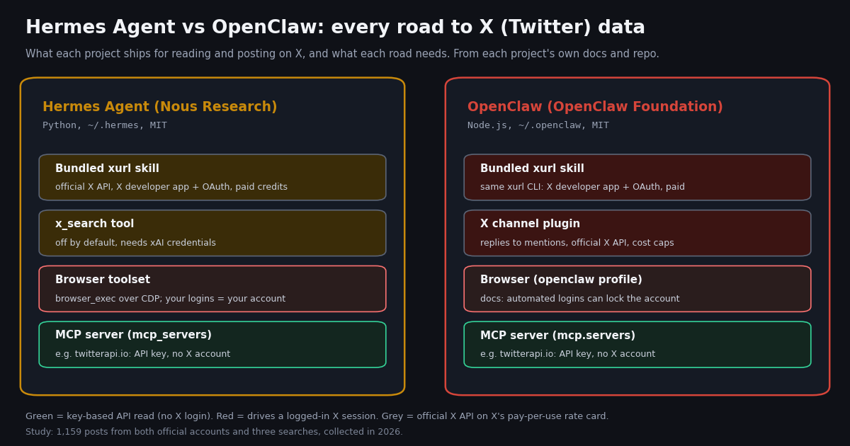 Two-column map comparing Hermes Agent and OpenClaw routes to X data: bundled xurl skill, x_search or X channel plugin, browser automation, and an MCP server