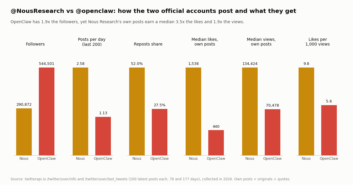 Six paired bar charts comparing @NousResearch and @openclaw: followers, posts per day, repost share, median likes, median views and likes per 1,000 views