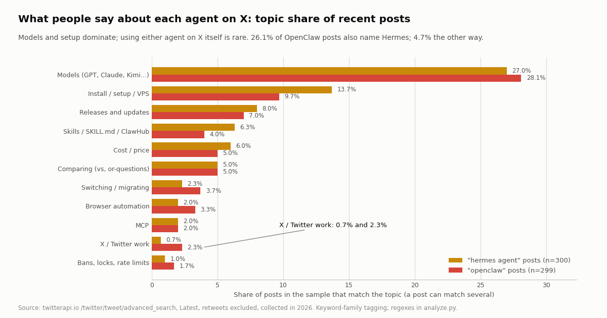 Grouped bar chart of topic share in recent X posts about Hermes Agent and OpenClaw: models about 27 to 28 percent, X or Twitter work 0.7 and 2.3 percent