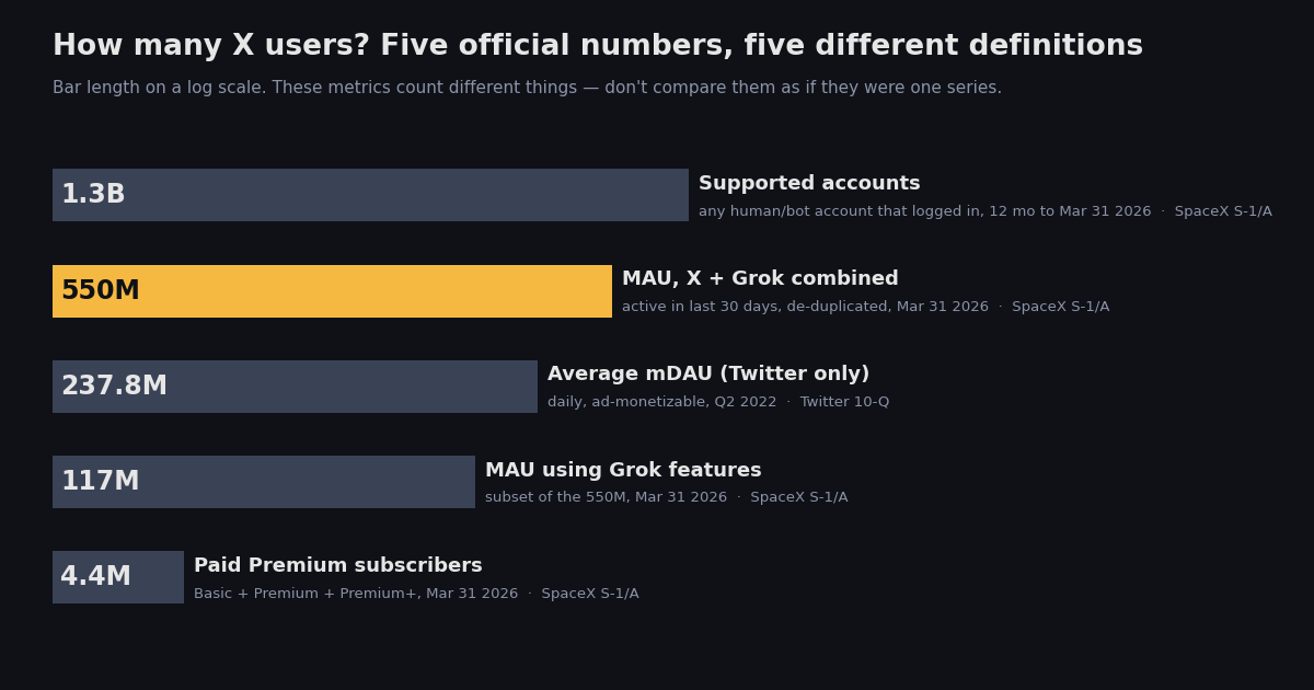 Log-scale chart of five official X user numbers with their definitions: 1.3B supported accounts, 550M combined X and Grok MAU, 237.8M Twitter mDAU in Q2 2022, 117M Grok-feature MAU, 4.4M paid Premium subscribers