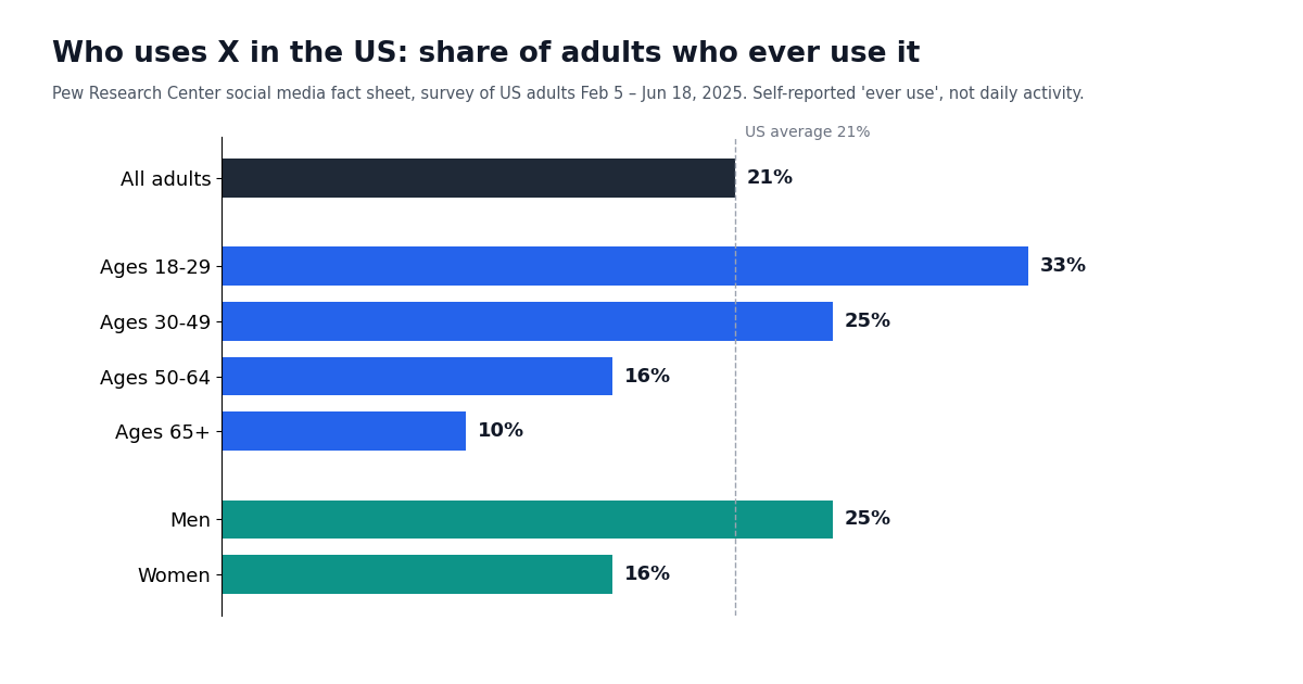 Bar chart of US adults who ever use X: 21% overall, 33% ages 18-29, 25% ages 30-49, 16% ages 50-64, 10% ages 65+, 25% of men, 16% of women