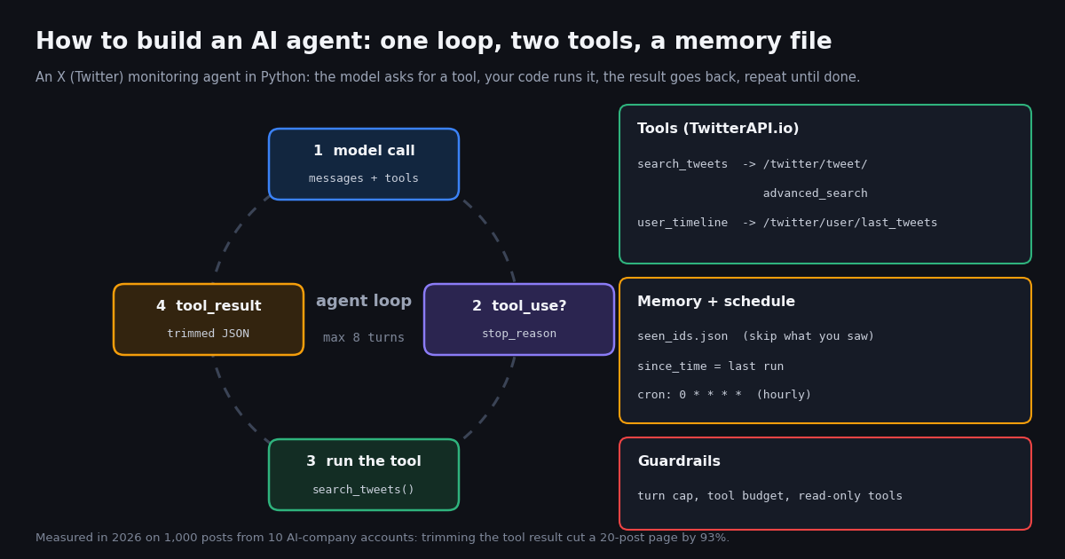 Diagram of an AI agent loop: model call, tool_use stop reason, run the tool, return a tool_result, with the X search and timeline tools, a seen-IDs memory file, an hourly schedule and guardrails