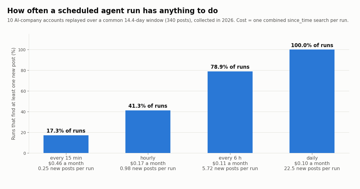 Bar chart: share of runs that find a new post is 17.3% every 15 minutes, 41.3% hourly, 78.9% every 6 hours and 100.0% daily