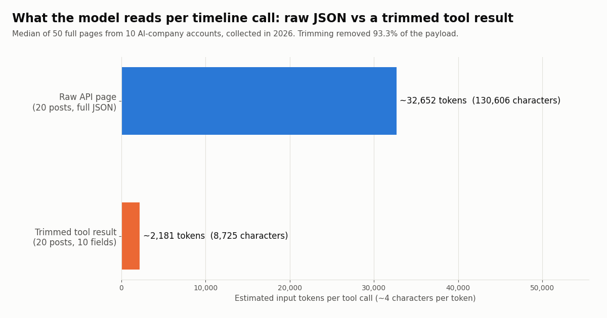 Bar chart: a raw 20-post TwitterAPI.io page is about 32,652 estimated tokens, the trimmed tool result about 2,181
