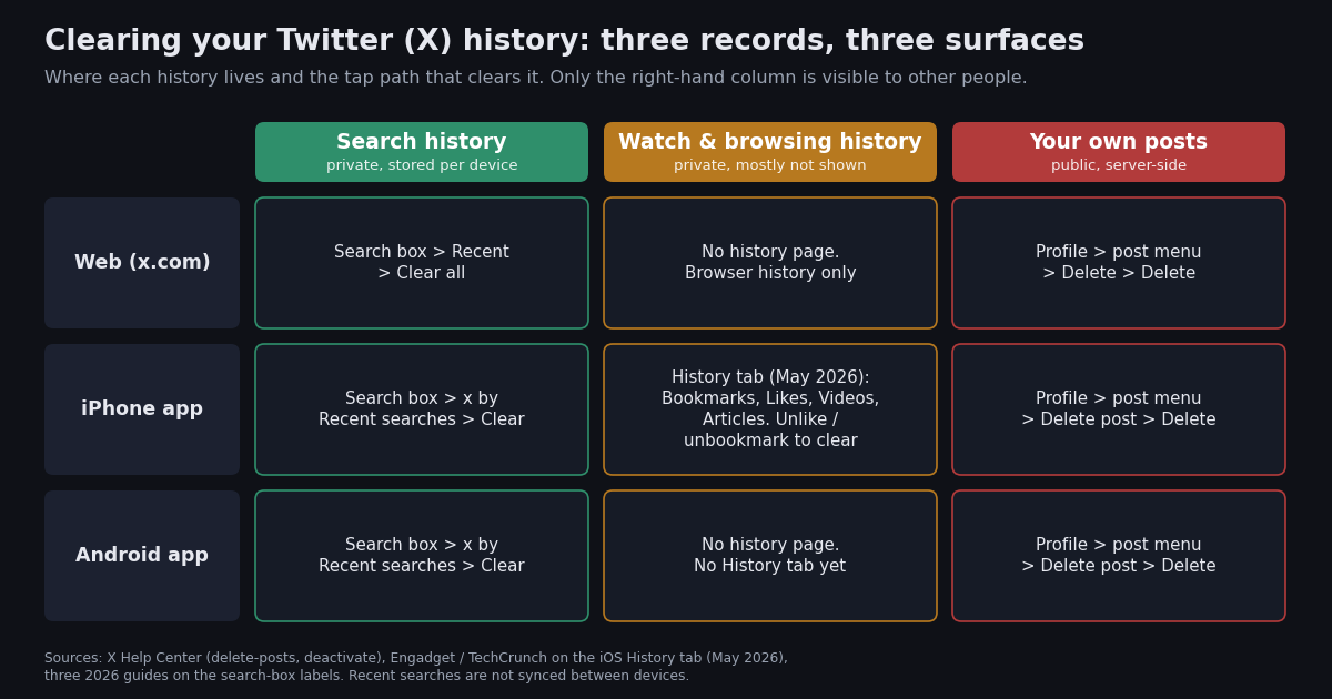 Matrix of the three kinds of Twitter (X) history against three surfaces. Columns: recent searches, watch and browsing history, your own posts. Rows: x.com on the web, the iPhone app, the Android app. Each cell says where that history lives and how to clear it, for example Clear all in the search box, the iOS History tab, or Delete post on each post.