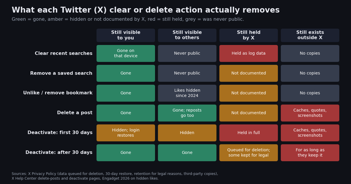 Heat matrix of six Twitter (X) clear and delete actions against four places the data can persist: still visible to you, still visible to others, still held by X, and still existing outside X. Clearing searches and removing likes or bookmarks clear the first two columns; deleting a post clears both visibility columns but can persist outside X; only deactivation after 30 days moves X's own copy to queued for deletion.