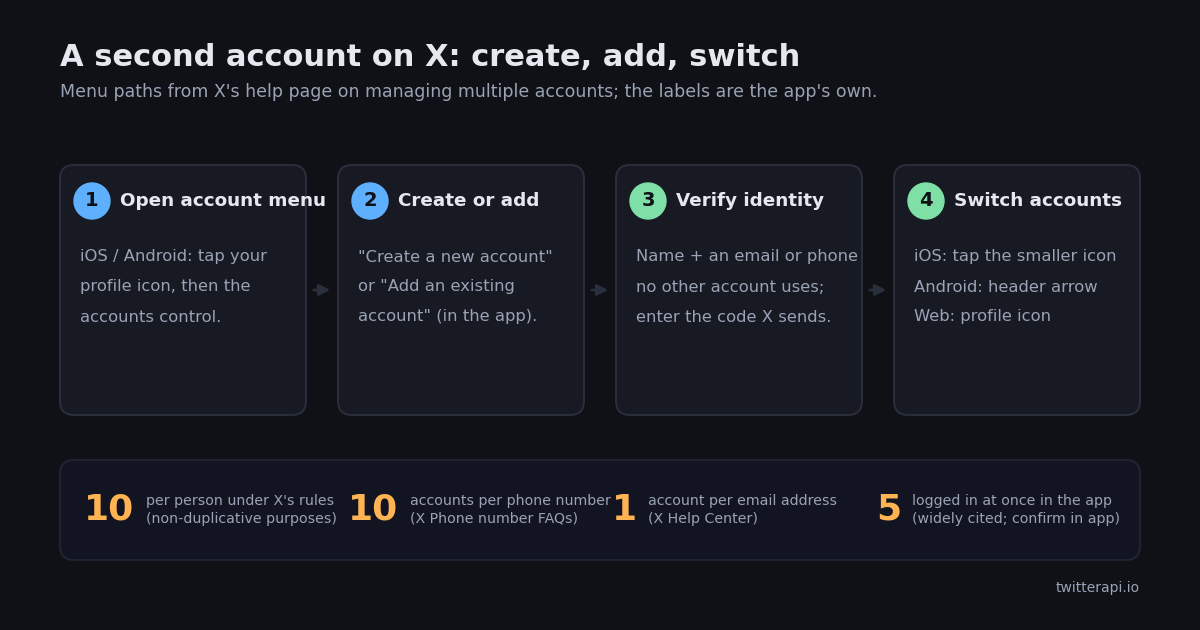 Four-step strip for a second account on X: open the account menu from the profile icon, choose Create a new account or Add an existing account, verify a name and an unused email or phone number with a code, then switch via the smaller profile icon (iOS), the header arrow (Android) or the profile icon (web). A footer lists the limits: 10 accounts per person under X's rules, 10 accounts per phone number, 1 account per email, and five logged in at once as the widely cited app limit.