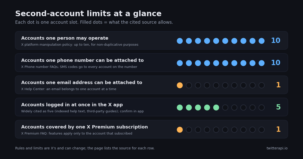 Dot-matrix chart of five second-account limits on X, ten slots per row: accounts one person may operate (10 of 10 filled, platform manipulation policy), accounts one phone number can be attached to (10 of 10, Phone number FAQs), accounts one email can be attached to (1 of 10), accounts logged in at once in the app (5 of 10, widely cited, confirm in your app), accounts covered by one X Premium subscription (1 of 10).