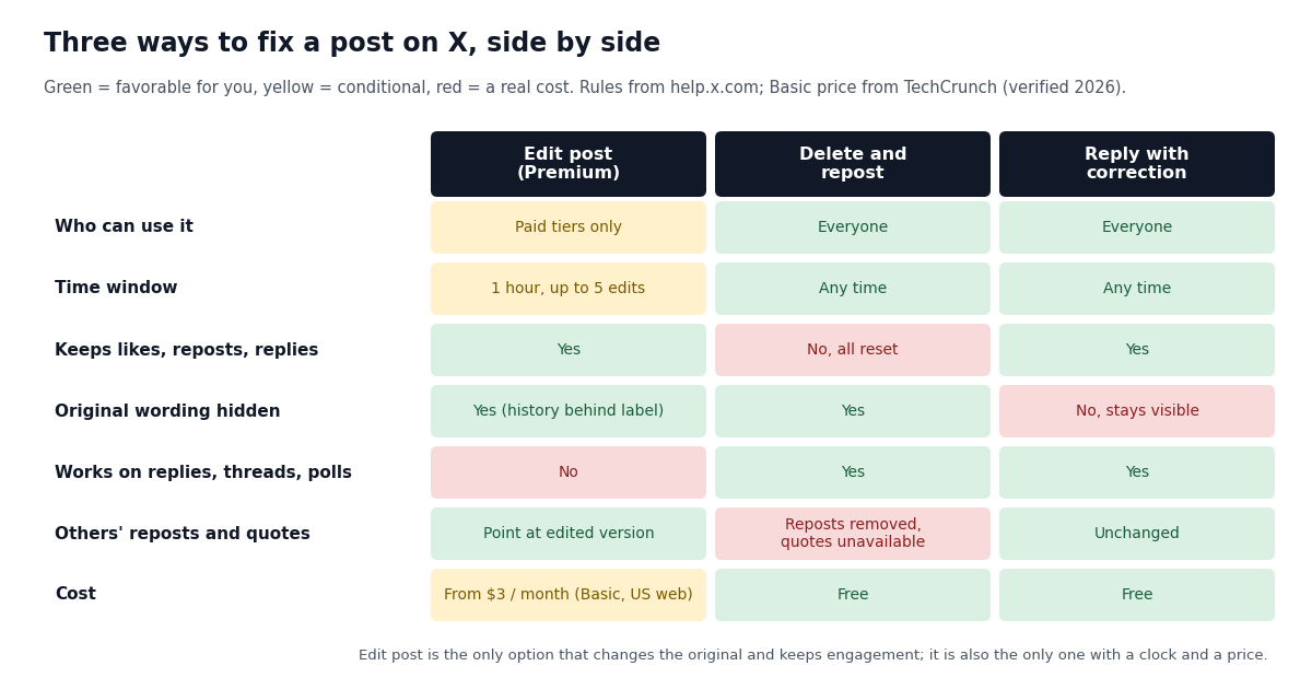 Comparison matrix of three ways to fix a post on X: Edit post on Premium, delete and repost, and reply with a correction, scored on time window, keeping engagement, hiding the original wording, working on replies and polls, and cost.