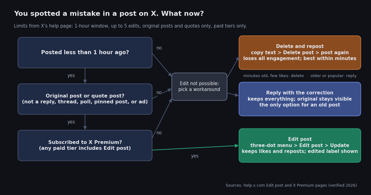 Decision flow for fixing a post on X: posted less than 1 hour ago? Original post or quote post? Subscribed to X Premium? Yes to all three leads to Edit post; any no leads to a workaround, either delete and repost or reply with the correction.