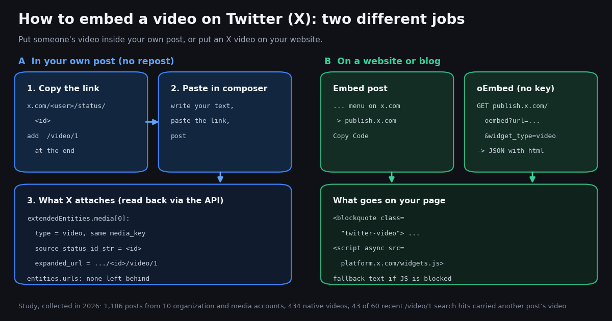 Diagram: two ways to embed a video on Twitter (X). In your own post: copy the link, add /video/1, paste it, and X attaches the original media with source_status_id_str. On a website: Embed post on publish.x.com or the oEmbed endpoint with widget_type=video, then the blockquote plus widgets.js.