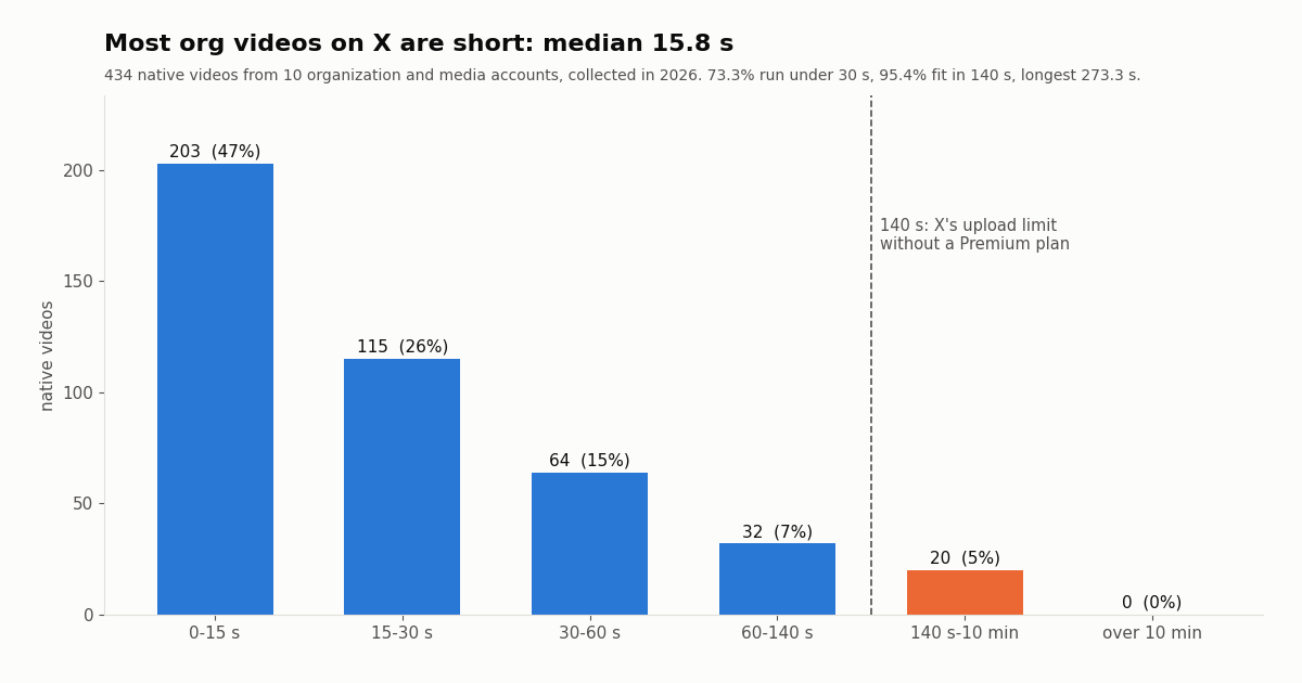 Bar chart of native video durations on X: 203 videos 0-15 s, 115 15-30 s, 64 30-60 s, 32 60-140 s, 20 140 s-10 min, 0 over 10 min; median 15.8 s.