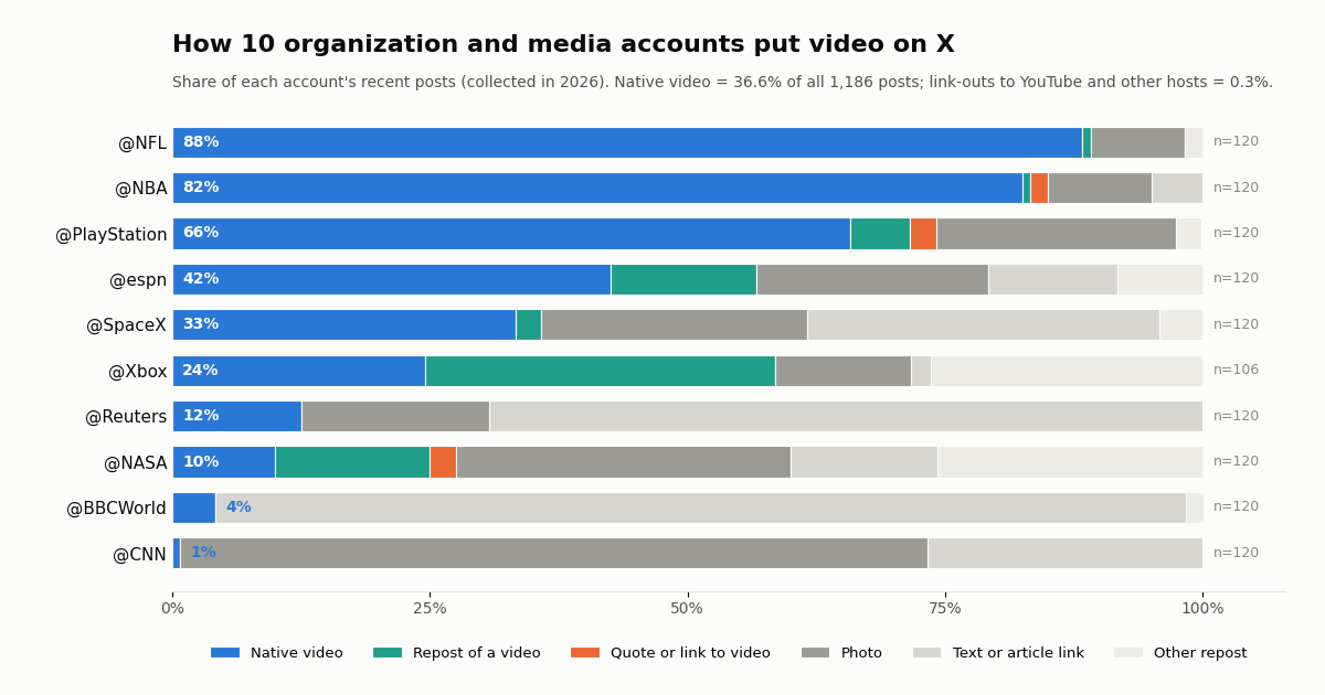 Stacked bar chart of how 10 accounts post video on X: @NFL 88.3% native video, @NBA 82.5%, @PlayStation 65.8%, @espn 42.5%, @SpaceX 33.3%, @Xbox 24.5%, @Reuters 12.5%, @NASA 10.0%, @BBCWorld 4.2%, @CNN 0.8%; link-outs to video hosts 0.3% overall.