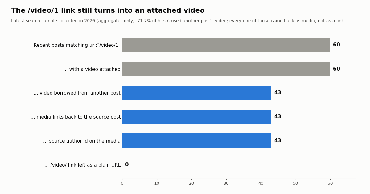 Bar chart: of 60 recent posts matching url:/video/1, 60 had a video, 43 reused another post's video, 43 had media linking to the source post, 43 carried the source author ID, and 0 left the link as plain text.