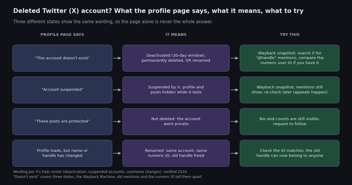 Flow diagram for a deleted Twitter (X) account in three columns: what the profile page says, what it means, and what to try. This account doesn't exist means deactivated, permanently deleted or renamed, so try a Wayback snapshot, a mentions search and the numeric user ID; Account suspended means hidden while the suspension lasts; These posts are protected means the account went private; a profile that loads with a changed handle means a rename with the same user ID.