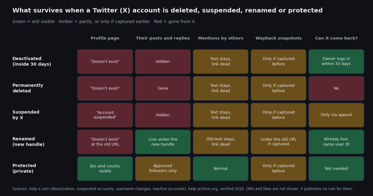 Grid matrix of what survives a Twitter (X) account deletion. Rows: deactivated inside 30 days, permanently deleted, suspended by X, renamed, protected. Columns: profile page, their posts and replies, mentions by others, Wayback snapshots, can it come back. Green cells are still visible, amber cells are partial or depend on an earlier capture, red cells are gone from X. Mentions by others and Wayback snapshots are never red.