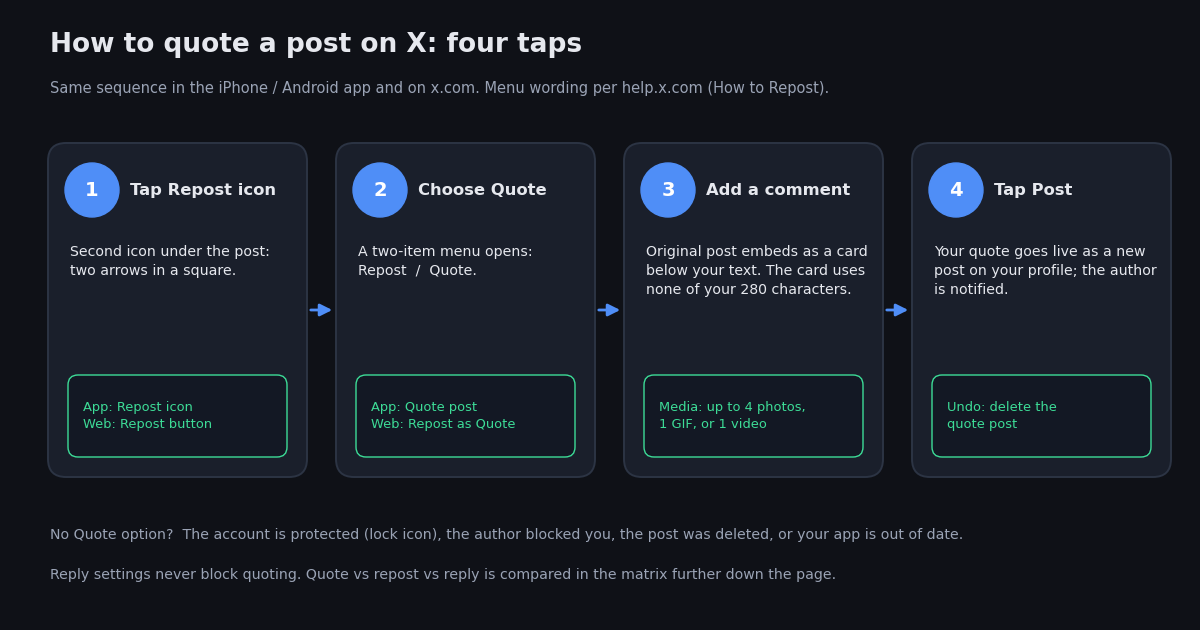 Four-step diagram for quoting a post on X: tap the Repost icon under the post, choose Quote from the menu, write your comment above the embedded post and add media, then tap Post. Labels show the app and x.com menu wording.