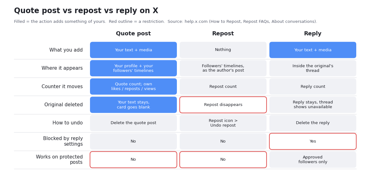 Matrix comparing quote post, repost, and reply on X across seven dimensions: what you add, where it appears, which counter it moves, behaviour when the original is deleted, how to undo, whether reply settings block it, and whether it works on protected posts.