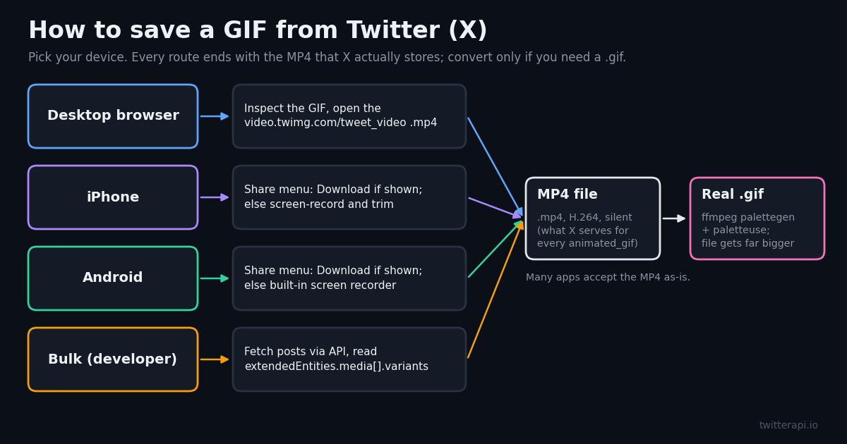 Decision flow for saving a GIF from Twitter: desktop browser, iPhone, Android and bulk API routes all lead to the MP4 file X stores, with an optional ffmpeg step to a real .gif