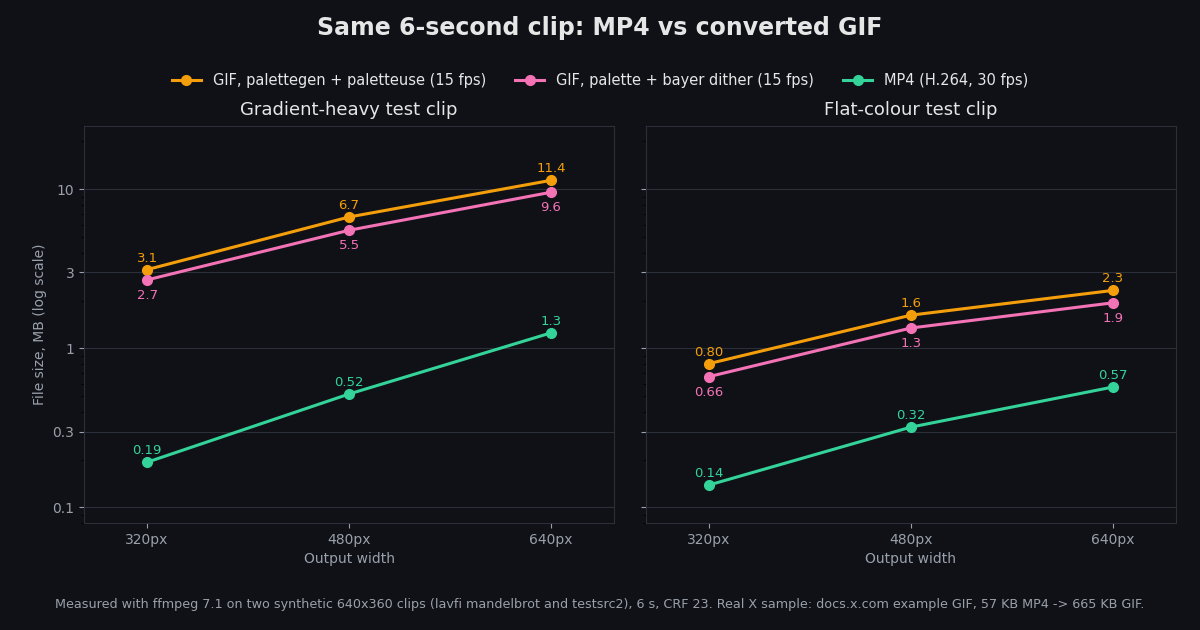 Line chart on a log scale comparing file sizes of the same 6-second clip as MP4 and as two kinds of converted GIF at 320, 480 and 640 pixels wide, for a gradient-heavy clip and a flat-colour clip
