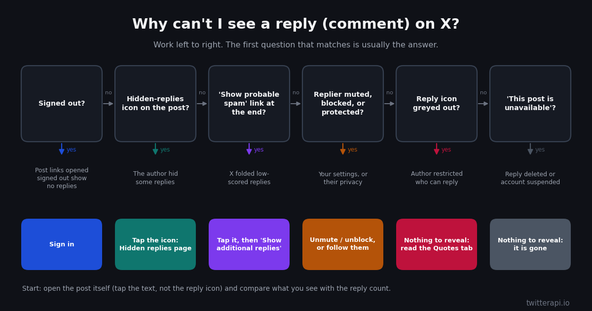 Decision tree for a reply you cannot see on X: are you signed out, is there a hidden-replies icon on the post, is there a Show probable spam link at the end of the conversation, do you mute or block the replier, is the replier a protected account, is the post reply-restricted, or was the reply deleted. Each branch ends in the fix.