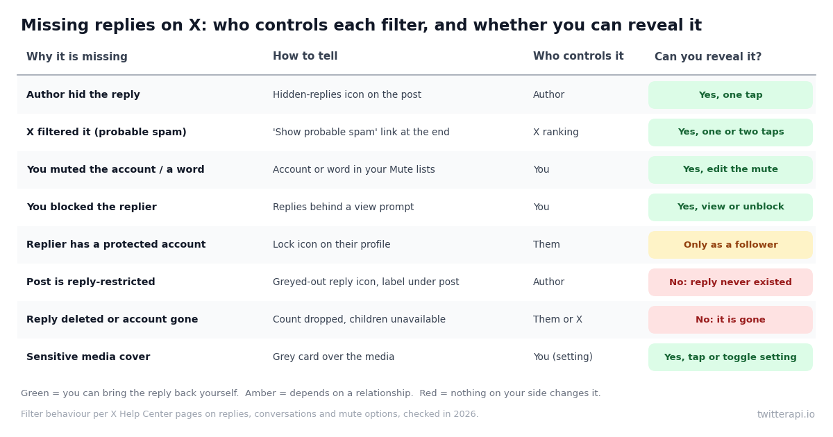 Matrix of eight reasons a reply is missing on X (author hid it, X filtered it as probable spam, muted account or word, blocked account, protected replier, reply-restricted post, deleted reply, sensitive media cover) against three columns: how to tell, who controls it, and whether you can reveal it.