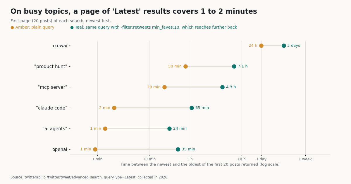 Dot plot on a log time scale of how far back the first 20 posts of a Latest search reach, for six topic queries, plain query versus the same query with -filter:retweets min_faves:10. openai: 1 minute versus 35 minutes. ai agents: 1 minute versus 24 minutes. claude code: 2 minutes versus 65 minutes. mcp server: 20 minutes versus 4.3 hours. product hunt: 50 minutes versus 7.1 hours. crewai: 24 hours versus 3 days.