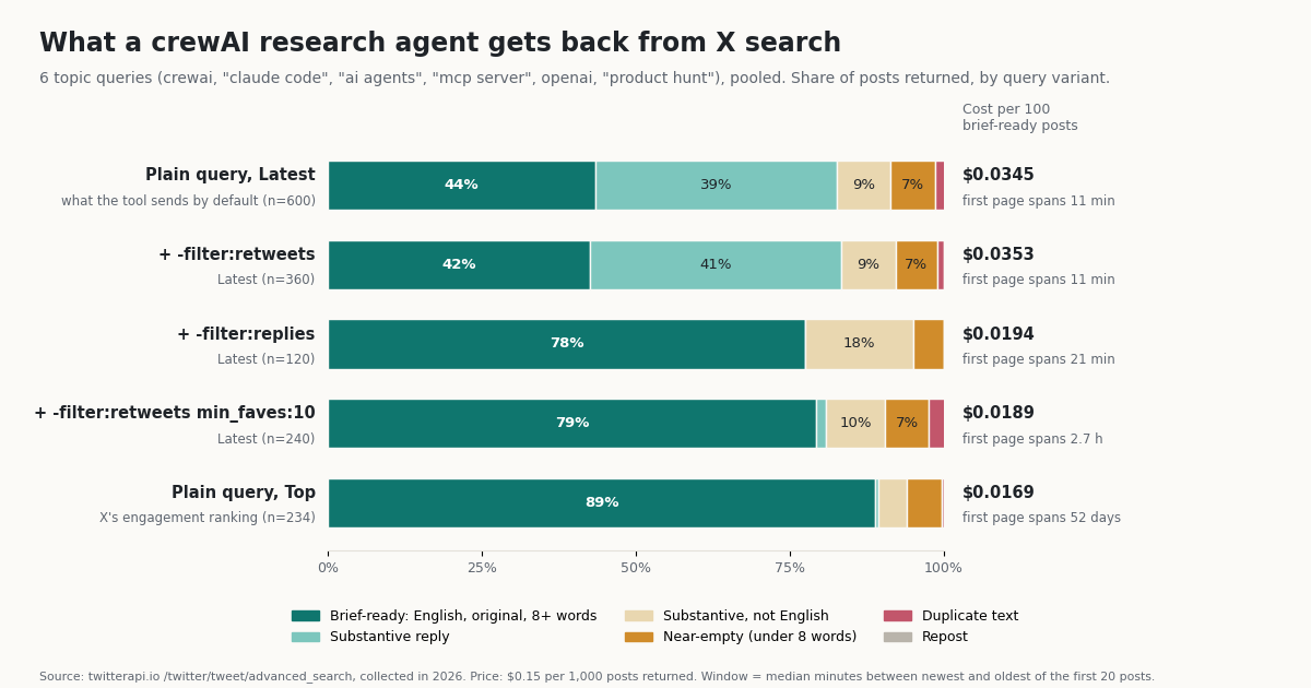 Stacked horizontal bar chart of what six topic searches on X return, by query variant. Plain query Latest, 600 posts: 44% brief-ready, 39% substantive replies, 9% substantive non-English, 7% near-empty, small share duplicates; cost $0.0345 per 100 brief-ready posts, first page spans 11 minutes. Adding -filter:retweets: 42% brief-ready, $0.0353. Adding -filter:replies: 78% brief-ready, 18% non-English, $0.0194, 21 minutes. Adding -filter:retweets min_faves:10: 79% brief-ready, $0.0189, first page spans 2.7 hours. Plain query Top: 89% brief-ready, $0.0169, first page spans 52 days. No reposts appear in any variant.