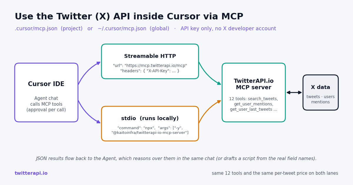 Diagram: Cursor IDE on the left connects over MCP through either a Streamable HTTP lane to the hosted server at mcp.twitterapi.io/mcp or a stdio lane running npx @kaitoinfra/twitterapi-io-mcp-server locally; both reach the TwitterAPI.io MCP server with 12 tools, which returns Twitter (X) tweets, users and mentions as JSON to the Cursor Agent
