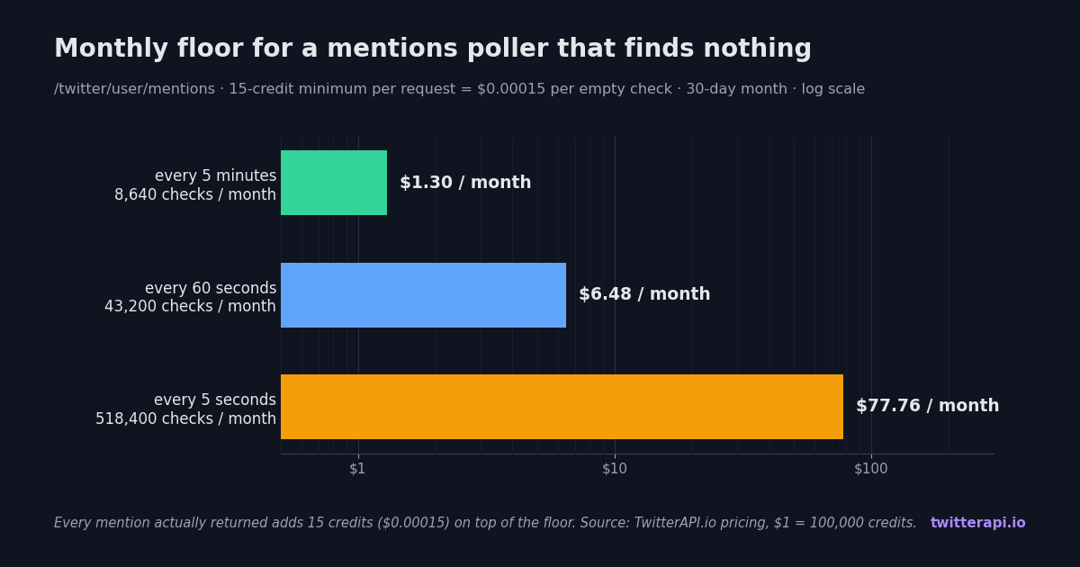 Horizontal bar chart of the monthly cost floor for polling Twitter mentions through TwitterAPI.io at three intervals: every 5 minutes $1.30 (8,640 checks), every 60 seconds $6.48 (43,200 checks), every 5 seconds $77.76 (518,400 checks), each at the $0.00015 empty-check minimum