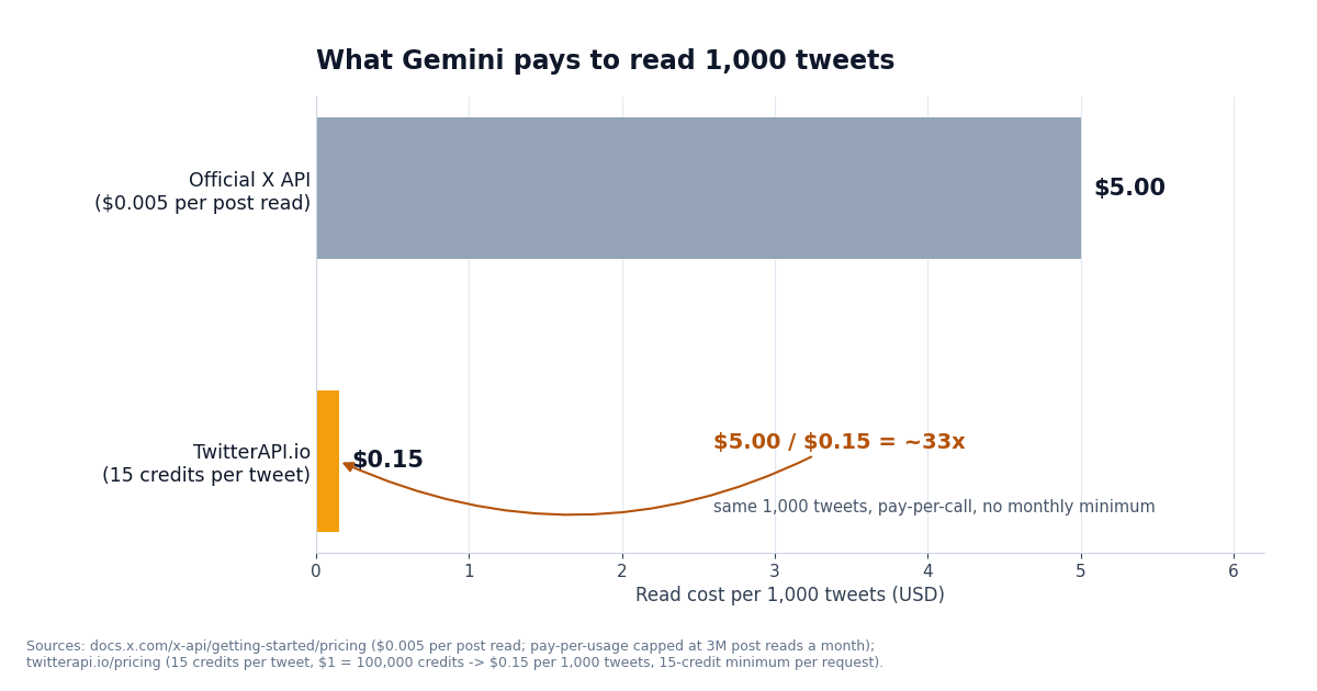 Horizontal bar chart: read cost per 1,000 tweets, official X API $5.00 at $0.005 per post read versus TwitterAPI.io $0.15 at 15 credits per tweet, annotated $5.00 / $0.15 = about 33x