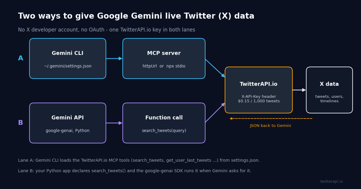Two-lane diagram: lane A, Gemini CLI reads ~/.gemini/settings.json and loads the TwitterAPI.io MCP server over httpUrl or npx stdio; lane B, a Python app on the Gemini API declares a search_tweets(query) function; both lanes call TwitterAPI.io with an X-API-Key header at $0.15 per 1,000 tweets and get X data (tweets, users, timelines) back as JSON to Gemini