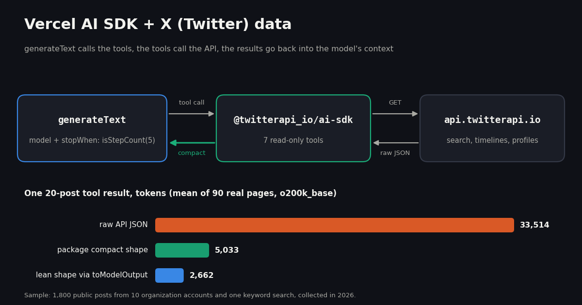 Diagram of a Vercel AI SDK agent using X (Twitter) data. generateText sends a tool call to the @twitterapi_io/ai-sdk package, which sends a GET request to api.twitterapi.io; raw JSON comes back and the package returns a compact result to the model. Below, bars compare the mean size of one 20-post tool result across 90 real pages: raw API JSON 33,514 tokens, package compact shape 5,033 tokens, lean shape via toModelOutput 2,662 tokens.