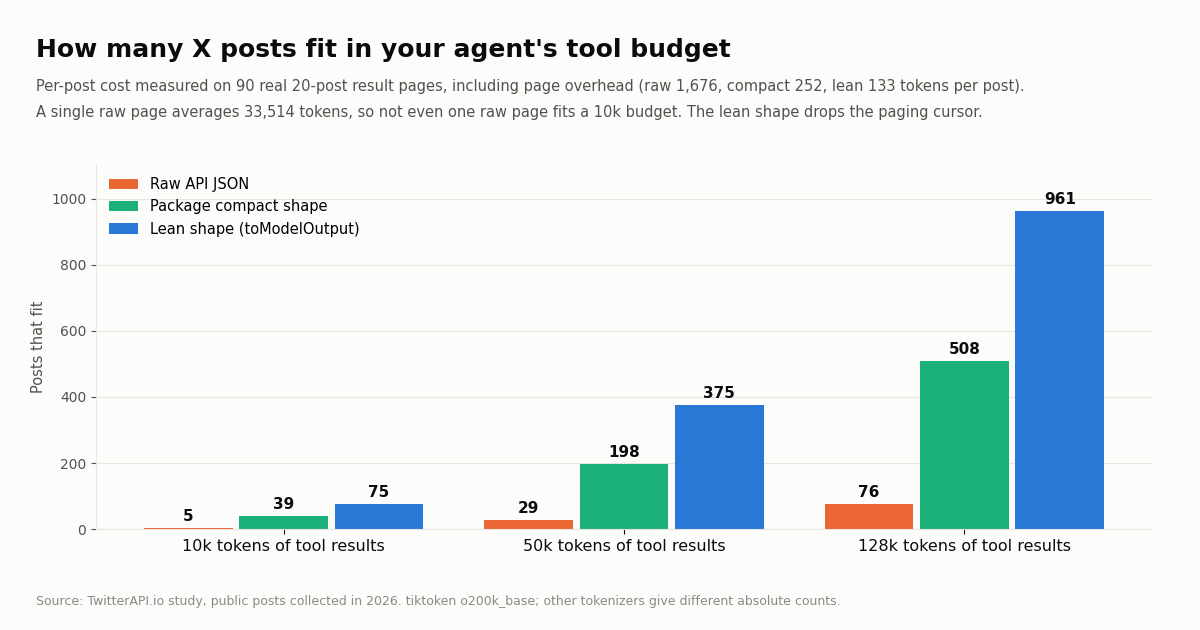 Grouped bar chart of how many X posts fit in a tool-result budget. At 10k tokens: 5 raw, 39 compact, 75 lean. At 50k: 29 raw, 198 compact, 375 lean. At 128k: 76 raw, 508 compact, 961 lean.