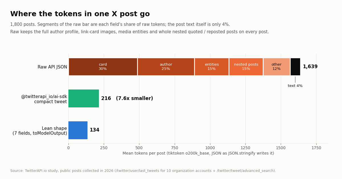 Horizontal bar chart of mean tokens per X post across 1,800 posts. Raw API JSON is 1,639 tokens, split into link card 30%, author profile 25%, entities 15%, nested quoted or reposted posts 15%, other metadata 12% and post text 4%. The @twitterapi_io/ai-sdk compact tweet is 216 tokens (7.6x smaller) and a 7-field lean shape is 134 tokens.