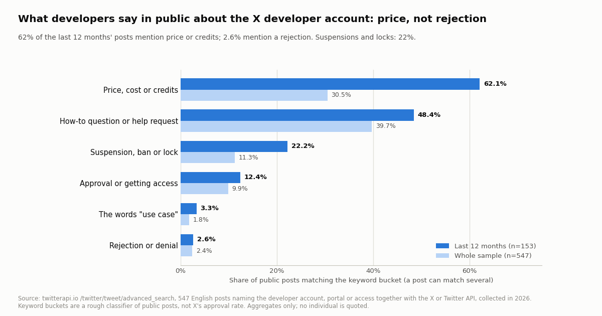 Horizontal grouped bar chart of the share of public posts about the X developer account matching six keyword buckets, last 12 months (153 posts) versus whole sample (547 posts). Price, cost or credits 62.1% versus 30.5%. How-to question or help request 48.4% versus 39.7%. Suspension, ban or lock 22.2% versus 11.3%. Approval or getting access 12.4% versus 9.9%. The words use case 3.3% versus 1.8%. Rejection or denial 2.6% versus 2.4%. Footer: keyword buckets are a rough classifier of public posts, not X's approval rate.