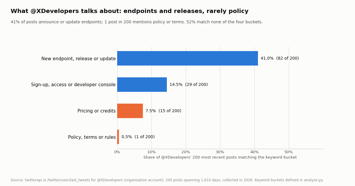 Horizontal bar chart of the share of @XDevelopers' 200 most recent posts matching four keyword buckets. New endpoint, release or update 41.0%, 82 of 200. Sign-up, access or developer console 14.5%, 29 of 200. Pricing or credits 7.5%, 15 of 200. Policy, terms or rules 0.5%, 1 of 200. Subtitle: 52% match none of the four buckets.