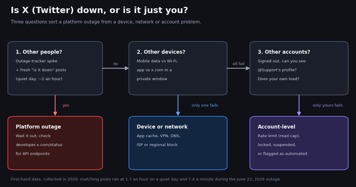 Decision flow: Is X (Twitter) down, or is it just you? Question 1, other people: an outage-tracker spike plus fresh 'is X down' posts means a platform outage. Question 2, other devices: if only one fails, it is your device or network. Question 3, other accounts: if only yours fails, it is account-level (rate limit, locked, suspended, flagged as automated).