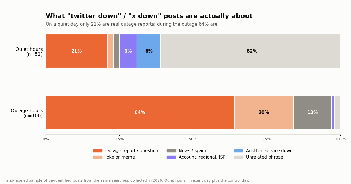 Stacked bar chart of what 'twitter down' and 'x down' posts are about. Quiet hours (52 posts): 21% real outage reports, 2% jokes, 2% news or spam, 6% account, regional or ISP problems, 8% another service down, 62% unrelated phrases. Outage hours (100 posts): 64% real reports, 20% jokes, 13% news or spam, 1% account-level, 2% unrelated.