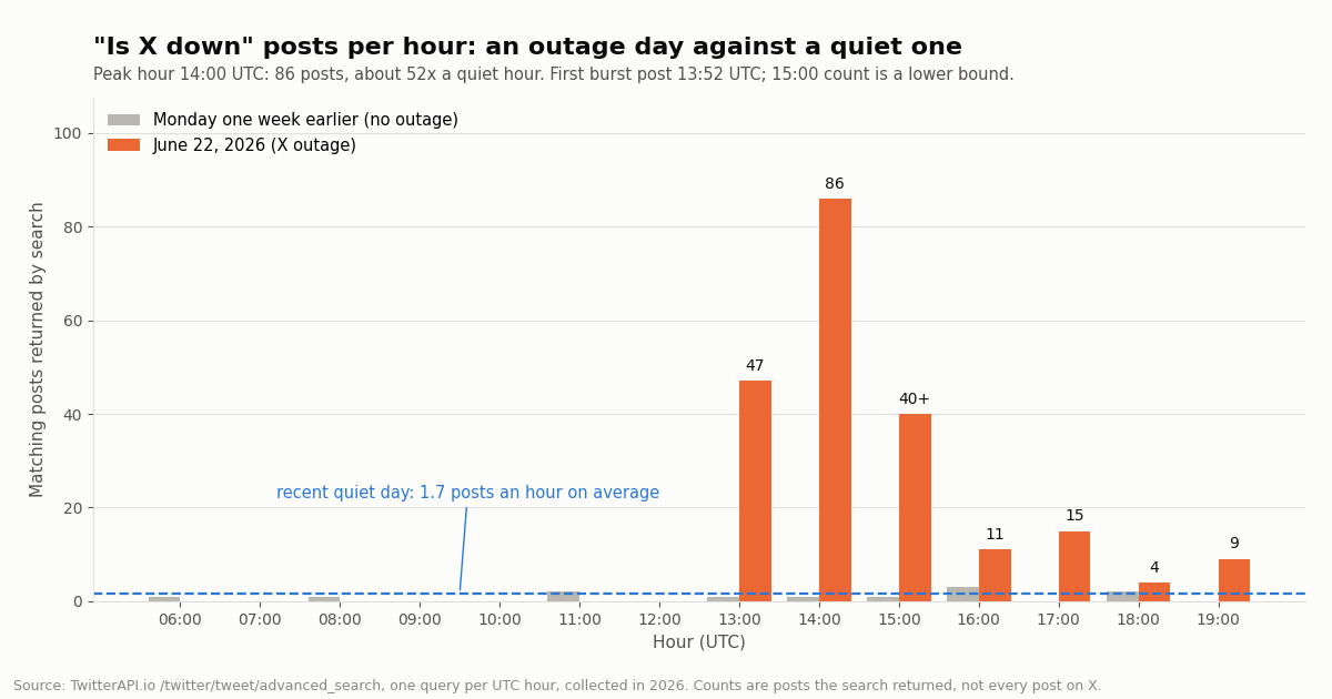 Bar chart of matching 'is X down' posts per UTC hour. A quiet Monday shows 0 to 3 posts an hour. On June 22, 2026 the search returns zero posts from 06:00 to 12:00 UTC, then 47 at 13:00, 86 at 14:00 and at least 40 at 15:00, falling to 11, 15, 4 and 9. A dashed line marks the recent quiet-day average of 1.7 posts an hour.