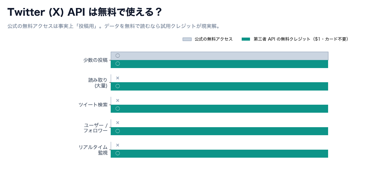 Twitter (X) API を無料で使う選択肢の比較 — 公式の無料アクセス（投稿のみ・検索不可・読み取りほぼ不可、「データ取得には不向き」）と、第三者 API の無料クレジット（読み取り full・約6,000回・カード不要、「実用的」）の対比図